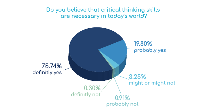 critical thinking survey questions