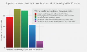 absence of critical thinking