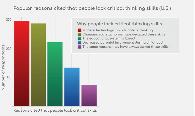 distribution de critical thinking 2020