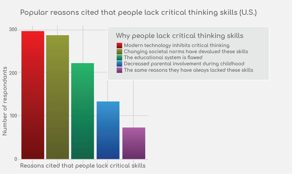 Graph: why people lack critical thinking skills