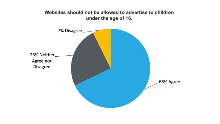 68 percent of adults say websites should not be allowed to advertise to children younger than 16