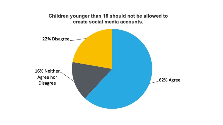 63% of US adults want kids under the age of 16 off social media