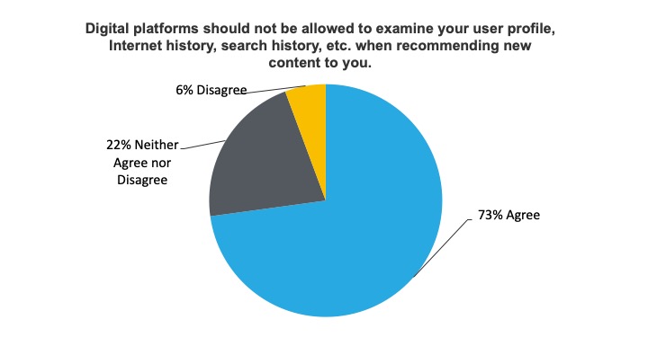 73 percent of US adults don't want algorithms used to recommend new content
