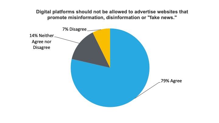 79 percent of adults want digital platforms barred from advertising sites that traffic in misinformation, disinformation or “fake news”