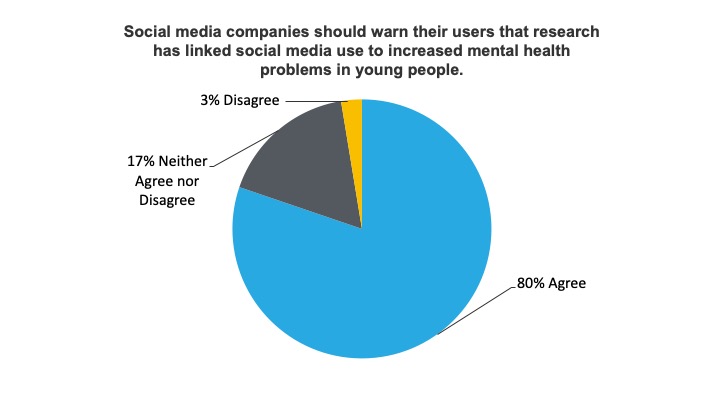 80 percent of US adults support warning labels on social media